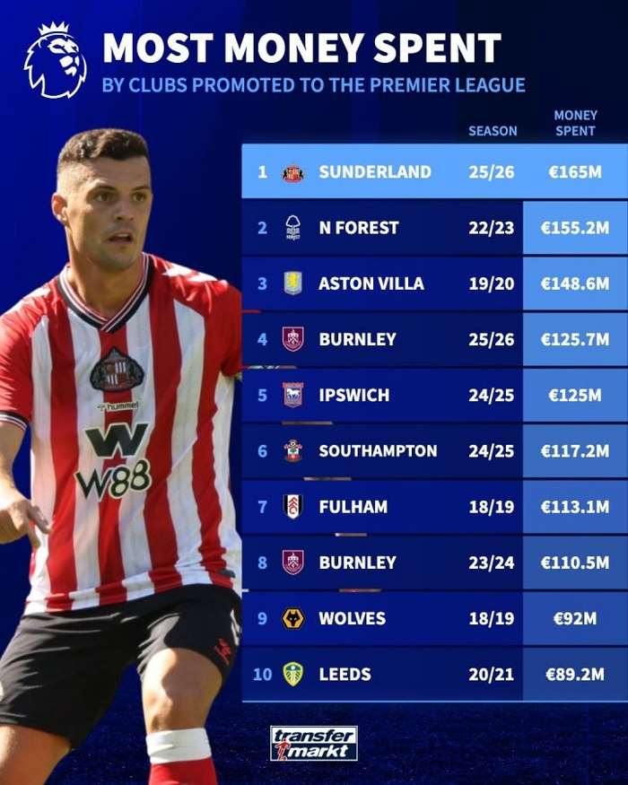 利兹联力克桑德兰,英超升班马表现亮眼 利兹联力克桑德兰,英超升班马表现亮眼