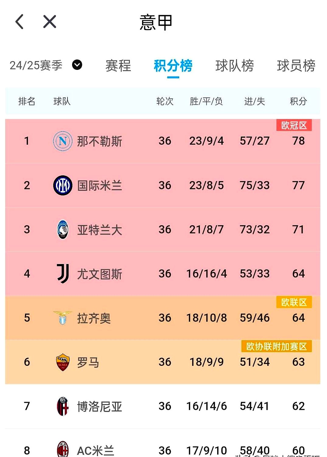 关于国际米兰主场大胜拉齐奥,稳固积分榜前列的信息 关于国际米兰主场大胜拉齐奥,稳固积分榜前列的信息