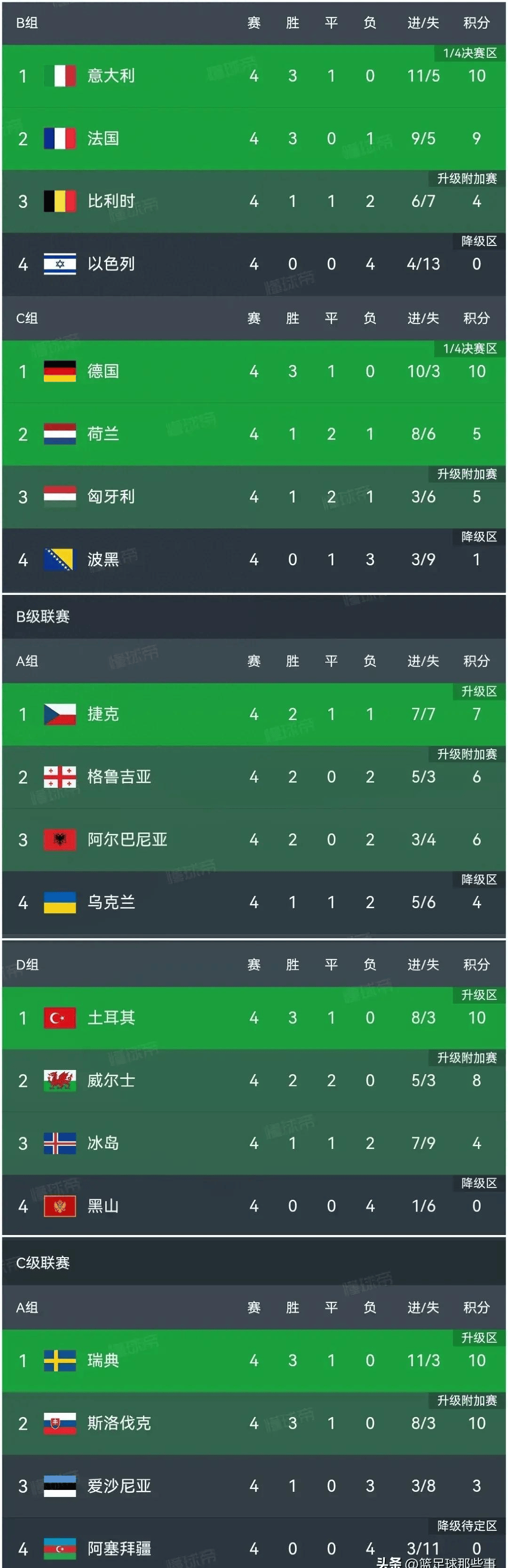 包含比利时遗憾出局，无缘欧国联四强的词条